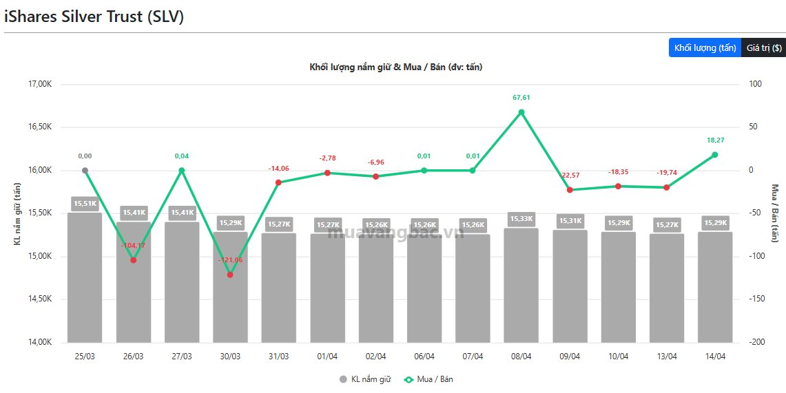 Quỹ vàng, bạc lớn nhất thế giới trở lại "gom hàng" khi giá tăng mạnh- Ảnh 2.