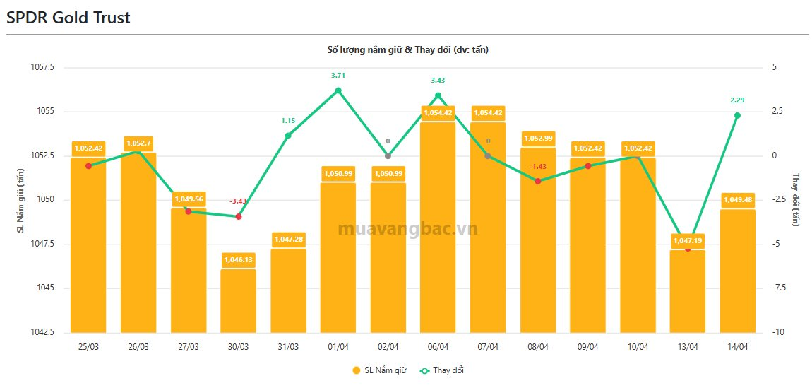 Quỹ vàng, bạc lớn nhất thế giới trở lại "gom hàng" khi giá tăng mạnh- Ảnh 1.