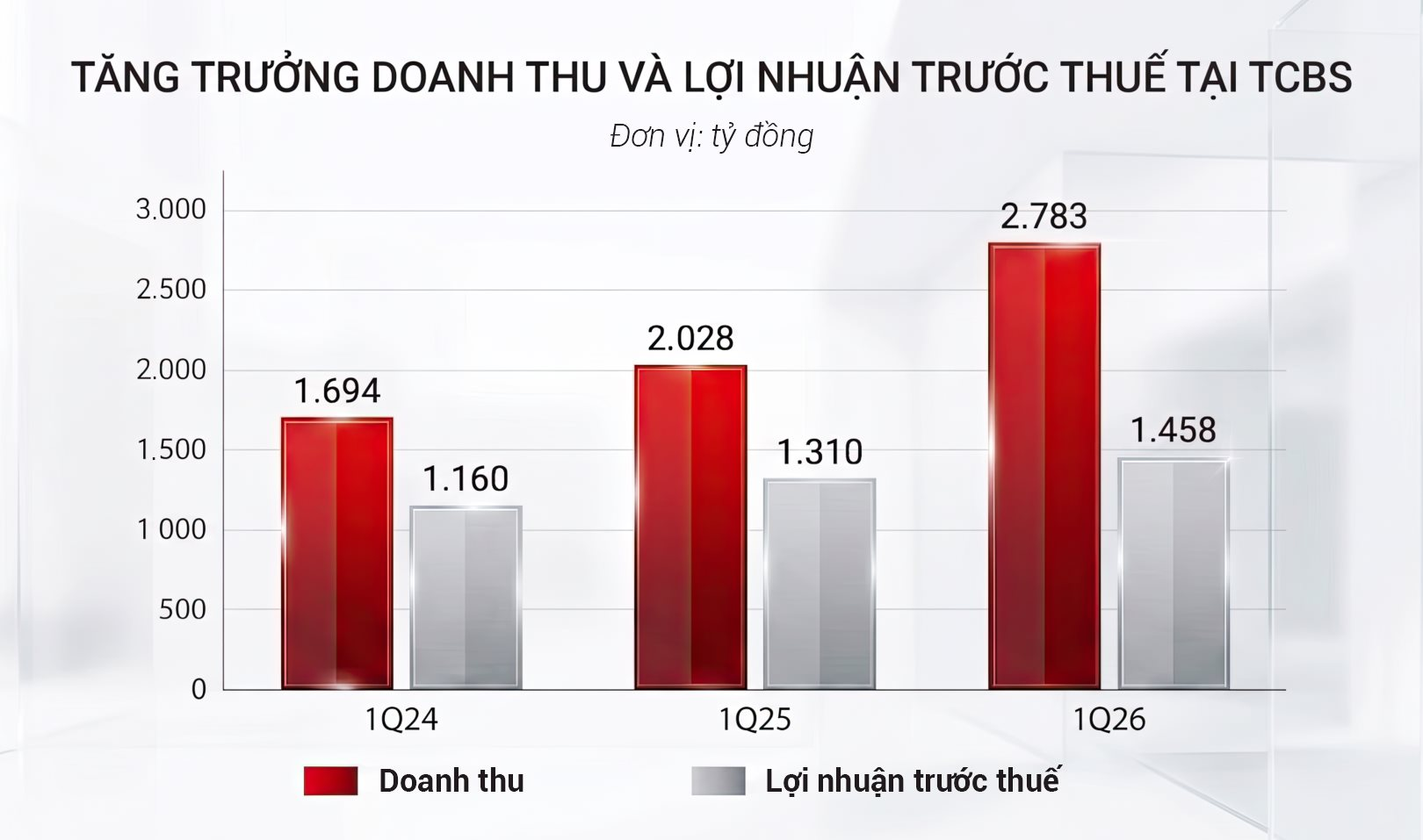 TCBS: Lợi nhuận trước thuế quý 1/2026 đạt 1.458 tỷ đồng - Ảnh 1.