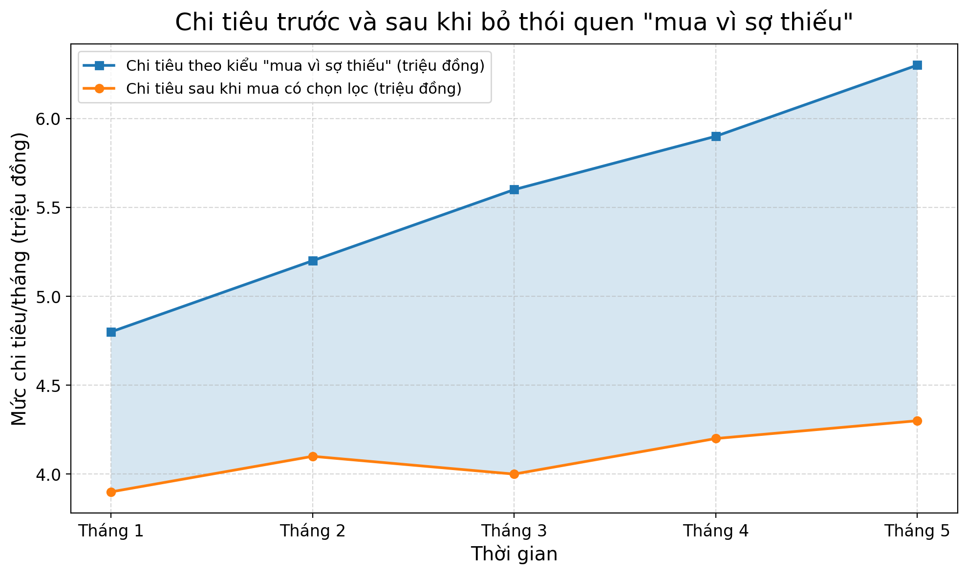 Bỏ thói quen mua vì sợ thiếu, nhiều người trẻ giảm 20-30% chi tiêu mỗi tháng- Ảnh 2.