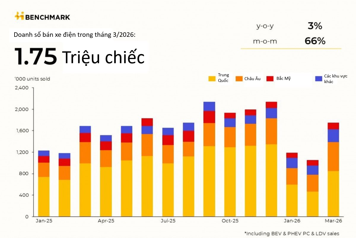 1,75 triệu xe điện bán ra chỉ trong 31 ngày: Chuyến ‘tàu lượn siêu tốc’ chưa từng có của ngành EV- Ảnh 1.