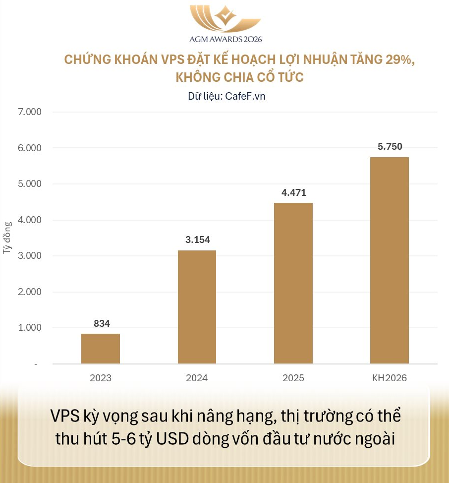 ĐHĐCĐ đầu tiên của Chứng khoán VPS: Mục tiêu lợi nhuận trước thuế đạt 5.750 tỷ trong năm 2026 - Ảnh 2.