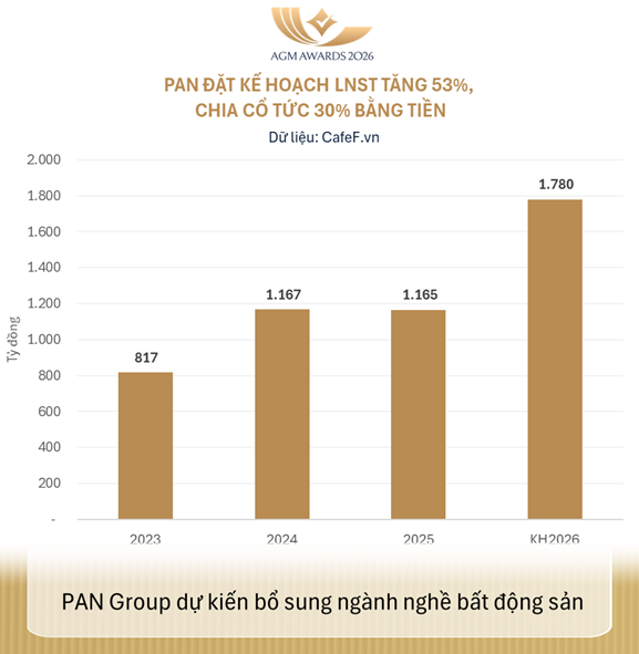 PAN dự kiến chia cổ tức tiền mặt 30% năm 2026; kế hoạch lợi nhuận tăng 53%, bổ sung ngành nghề bất động sản - Ảnh 2.