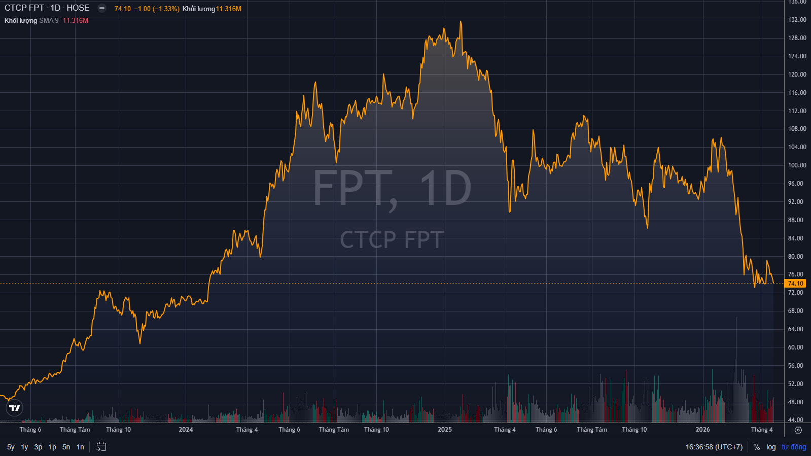 Ông Trương Gia Bình: Mong cổ đông thông cảm vì giá cổ phiếu xuống sâu, FPT thực sự đang "tái sinh" - Ảnh 1.