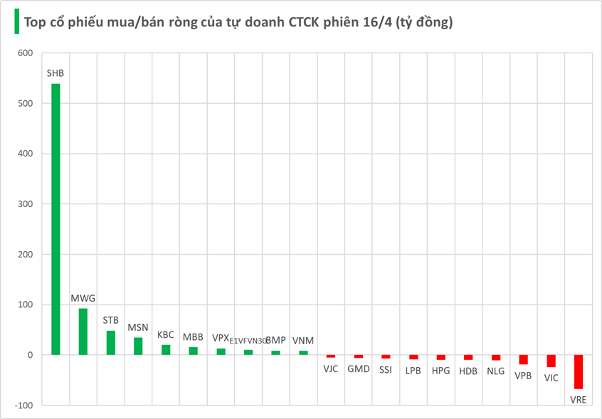 Một cổ phiếu ngân hàng bất ngờ được tự doanh CTCK "gom" đột biến trong phiên 16/4 - Ảnh 1.