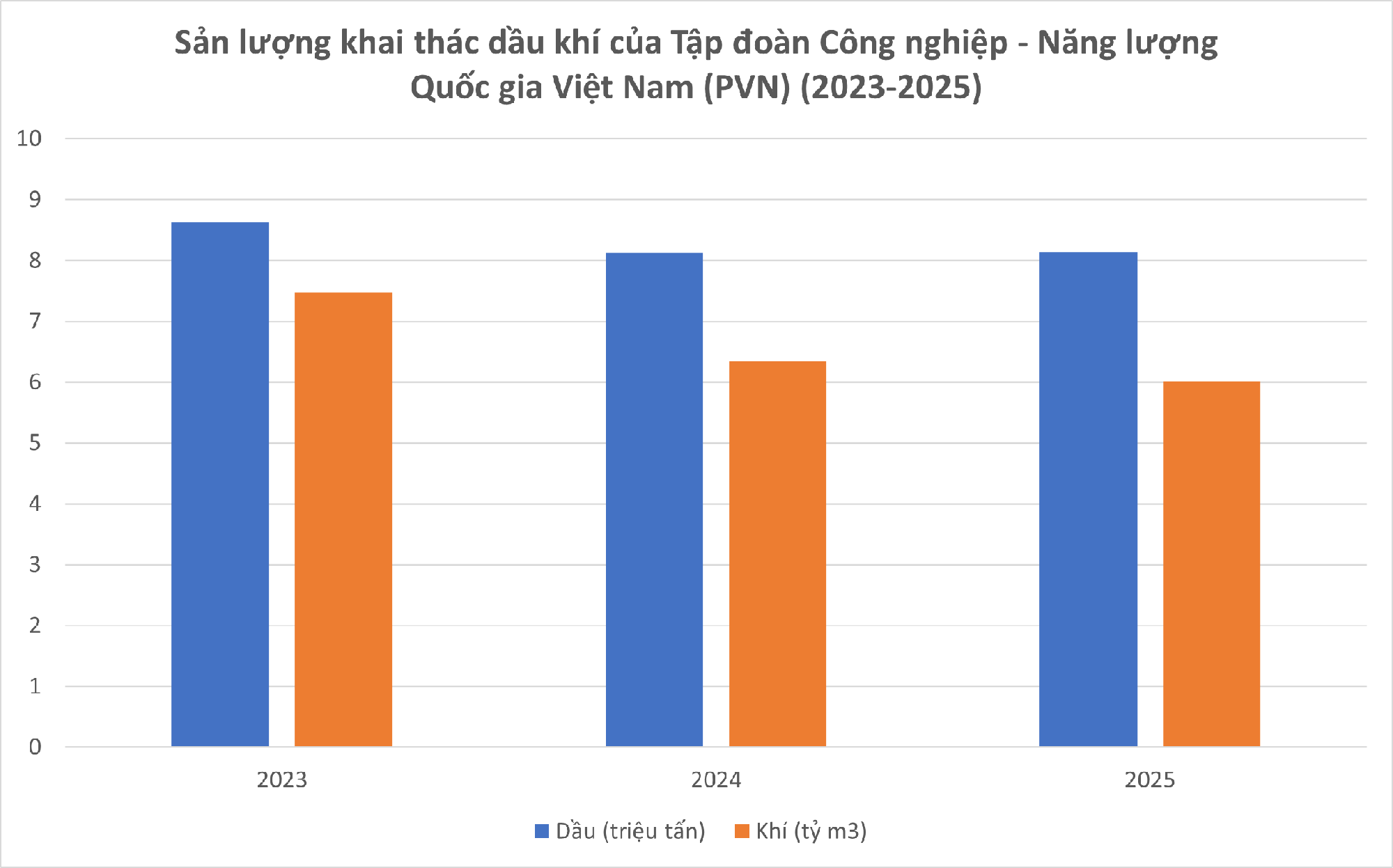 Bộ Công Thương: PVN khai thác gần 25 triệu tấn dầu trong 3 năm qua, vượt kế hoạch đề ra - Ảnh 2.