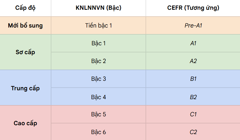 Sau 12 năm, khung năng lực ngoại ngữ 6 bậc dùng cho Việt Nam chính thức thay đổi từ ngày 31/5- Ảnh 1.