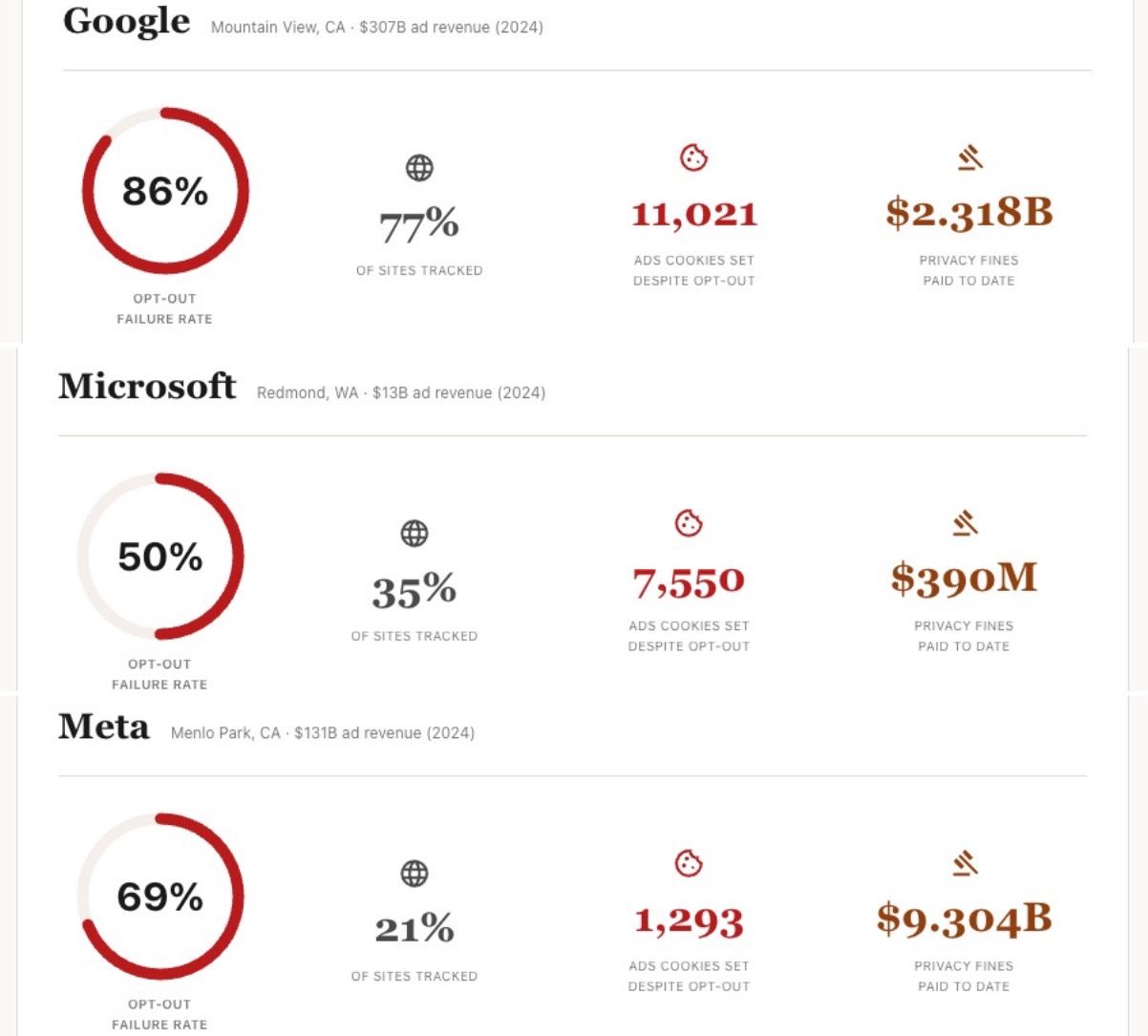 Bạn cứ việc "Từ chối Cookie": Big Tech thà nộp phạt hàng tỷ USD chứ không bỏ dữ liệu, coi đó là chi phí kinh doanh- Ảnh 3.