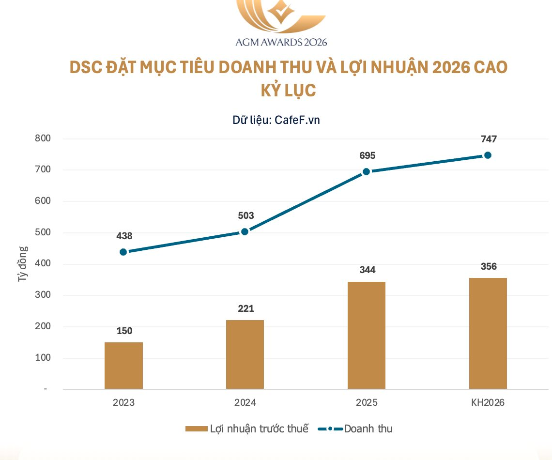 ĐHĐCĐ Chứng khoán DSC: Đặt mục tiêu lợi nhuận cao kỷ lục, đẩy mạnh khai thác hệ sinh thái Tập đoàn Thành Công- Ảnh 1.