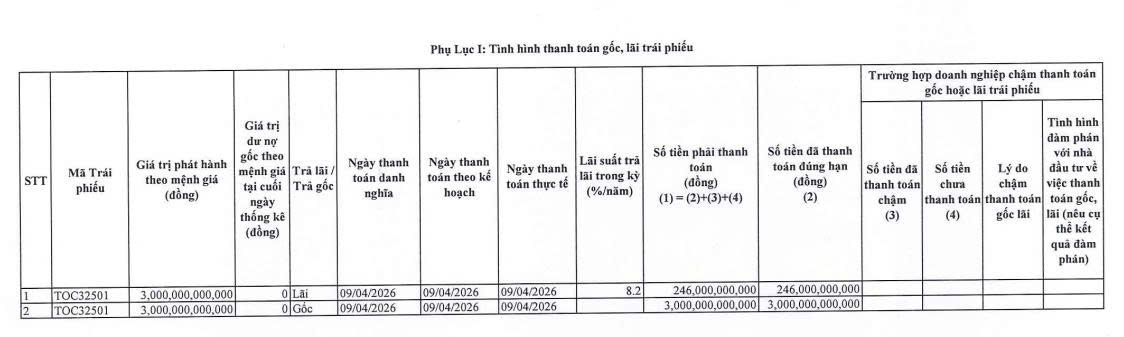Bất động sản TCO tất toán hơn 3.200 tỷ đồng gốc, lãi trái phiếu - Ảnh 1.