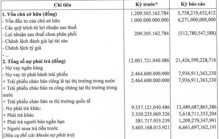 Bất động sản TCO tất toán hơn 3.200 tỷ đồng gốc, lãi trái phiếu - Ảnh 2.
