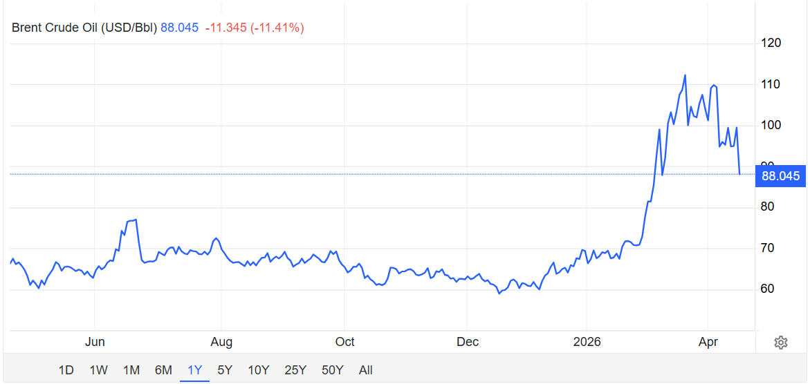 Giá dầu lao dốc hơn 11% ngay khi Iran báo tin không thể vui hơn từ eo biển Hormuz - Ảnh 2.