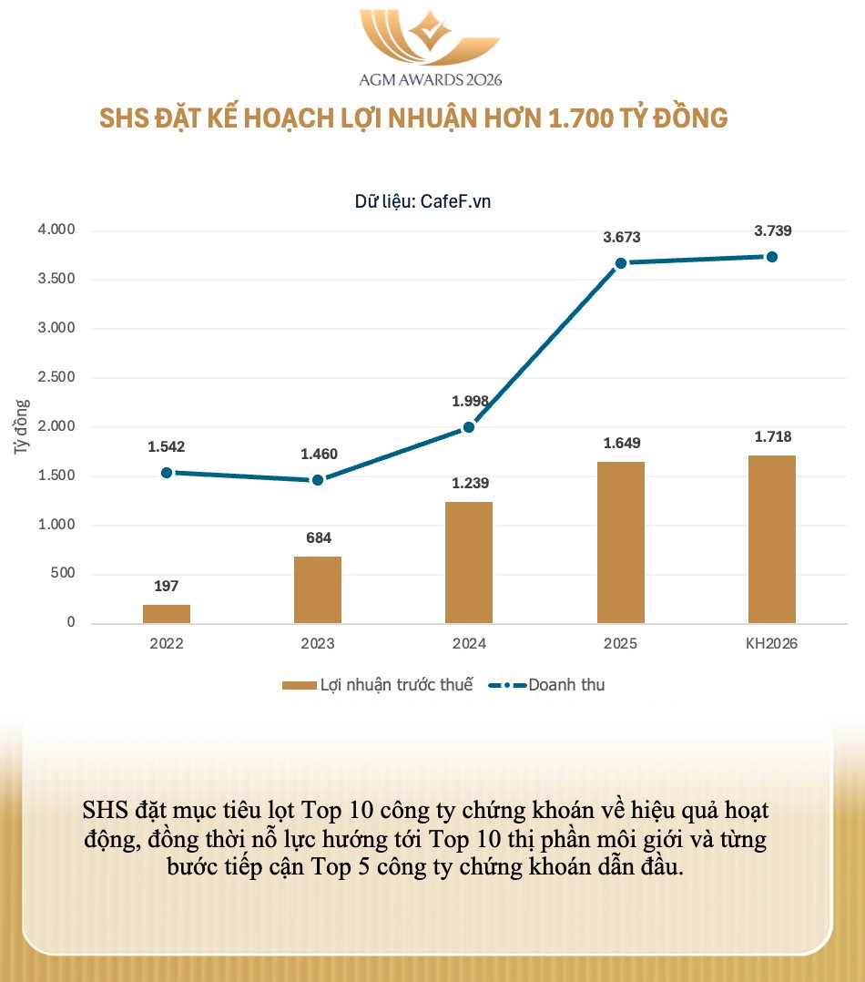 ĐHĐCĐ SHS: Tham vọng đặt mục tiêu lọt Top 5 thị phần môi giới, không đặt trọng tâm vào cuộc đua “zero fee” một cách đại trà- Ảnh 1.
