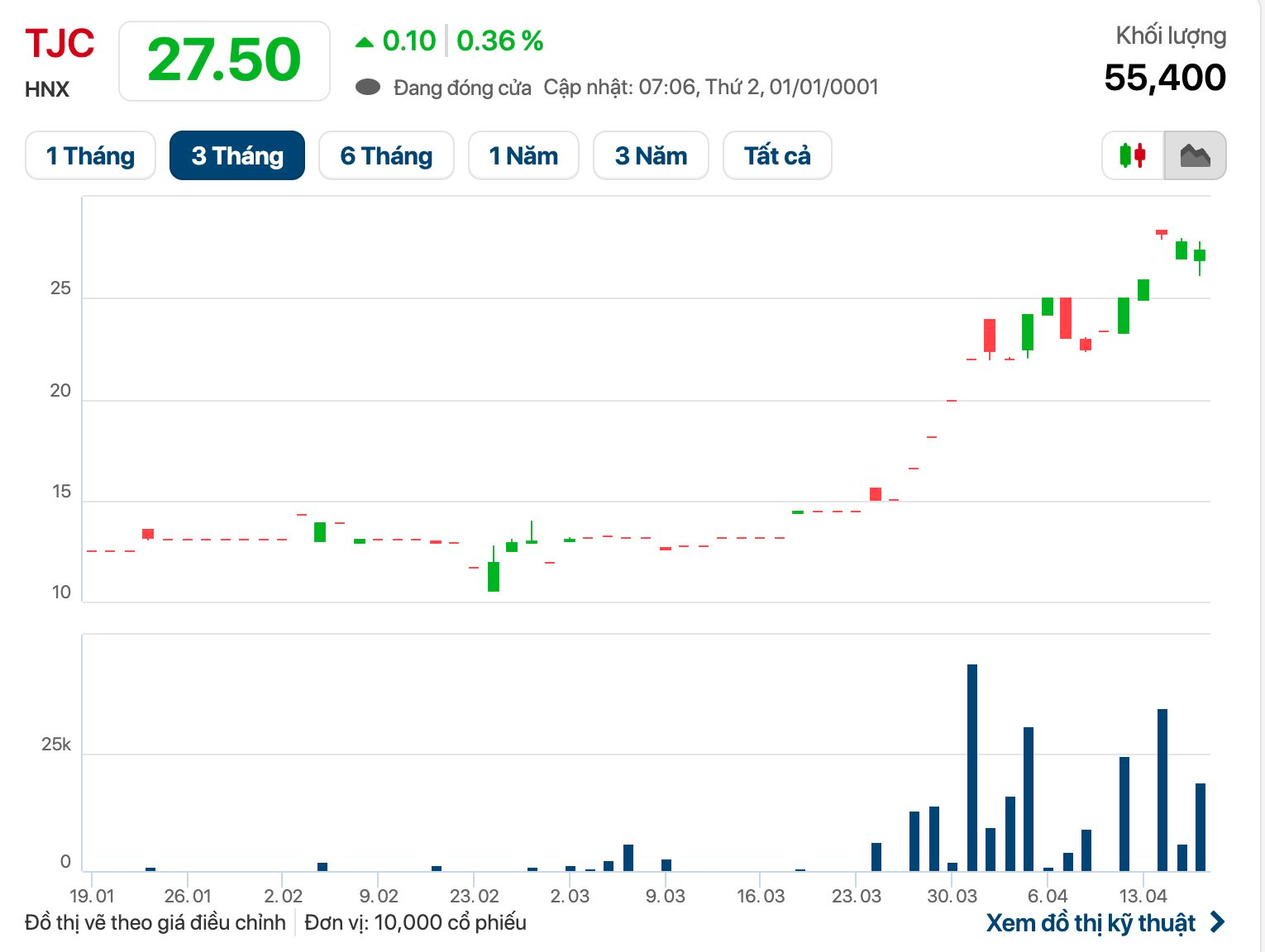 Một doanh nghiệp chốt ngày trả cổ tức 90% bằng tiền mặt- Ảnh 2.