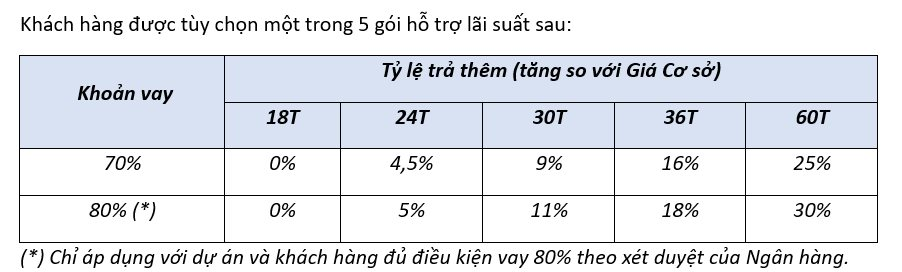 Vinhomes tung gói hỗ trợ lãi suất "siêu khủng" 0-6% cho khách mua nhà trong 5 năm- Ảnh 2.