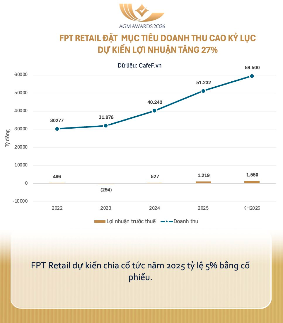 FPT Retail ước lãi quý 1 tăng trưởng 70%, lý giải việc vừa bình ổn giá thuốc, vừa đảm bảo tăng trưởng