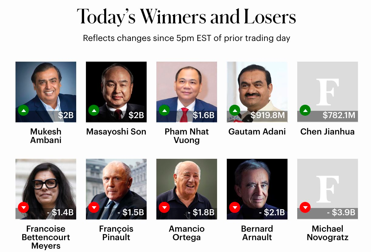 Ông Phạm Nhật Vượng đứng "ngang hàng" với những tỉ phú giàu nhất châu Á- Ảnh 2.