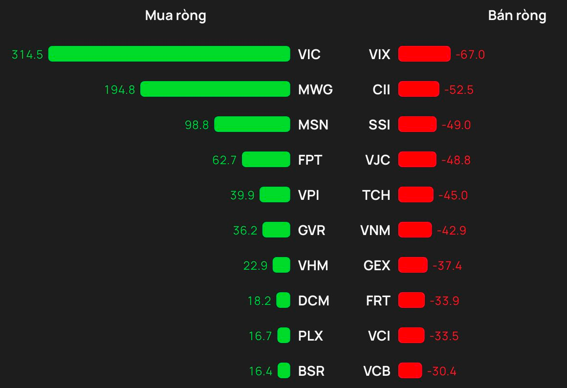 Khối ngoại chi hơn 500 tỷ "gom" hai cổ phiếu Bluechips trong phiên cuối tuần- Ảnh 1.