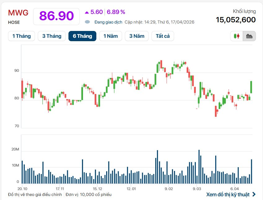 Cổ phiếu MWG tăng trần, thanh khoản “bùng nổ” trong ngày VN-Index “hạ nhiệt”- Ảnh 1.