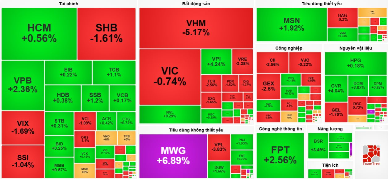 Cổ phiếu MWG tăng trần, thanh khoản “bùng nổ” trong ngày VN-Index “hạ nhiệt”- Ảnh 2.