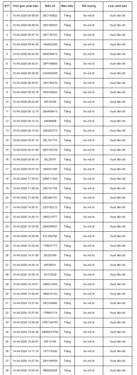 347 chủ xe máy, ô tô mang biển kiếm soát sau nhanh chóng nộp phạt nguội theo Nghị Định 168- Ảnh 1.