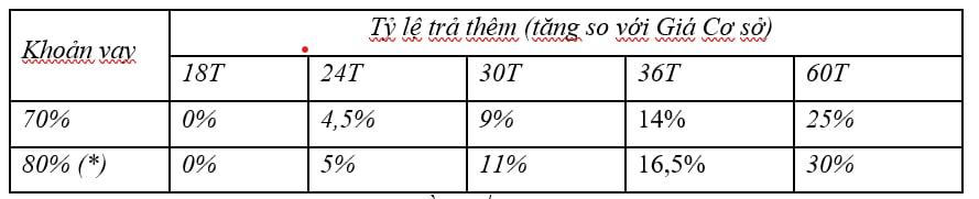 Vinhomes tung gói hỗ trợ lãi suất "siêu khủng" 0-6% cho khách mua nhà trong 5 năm- Ảnh 2.