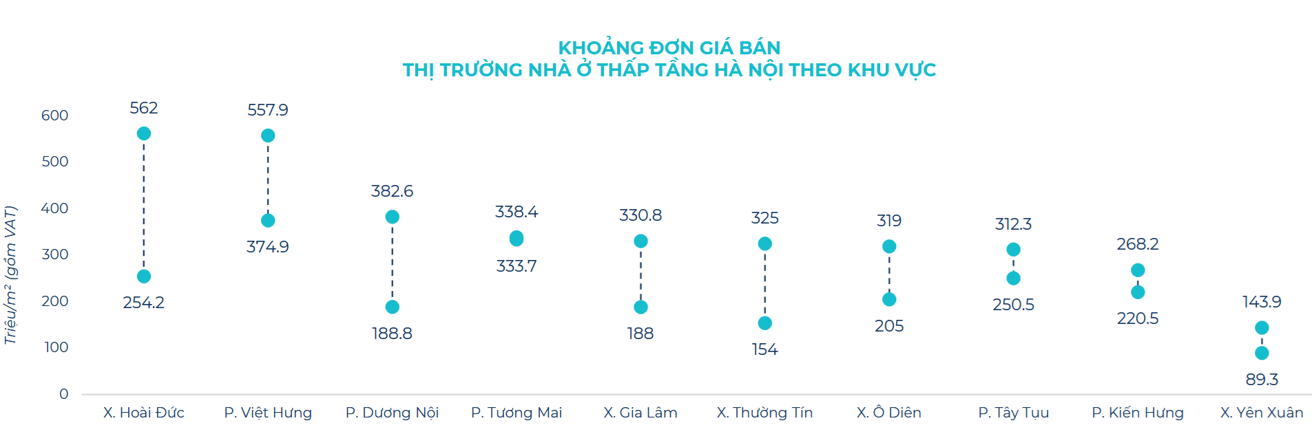 Hà Nội: Khan hiếm cung mới biệt thự, liền kề trong khi nhu cầu tích sản vẫn cao - Ảnh 2.