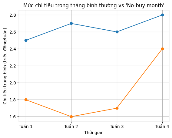 “No-buy month”: Kỷ luật tài chính hay áp lực mới khiến nhiều người bỏ cuộc giữa chừng?- Ảnh 3.