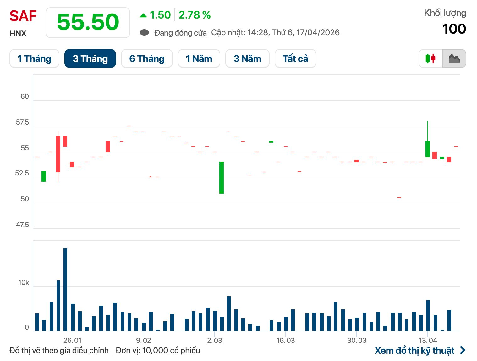 Một công ty chốt ngày trả cổ tức tiền mặt 30% trong chưa đầy 1 tuần nữa- Ảnh 1.