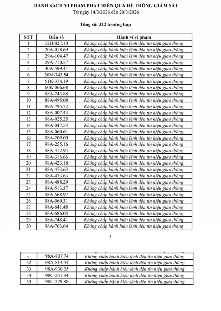 THÔNG BÁO MỚI: 322 chủ xe sau nhanh chóng nộp phạt nguội theo Nghị định 168- Ảnh 1.
