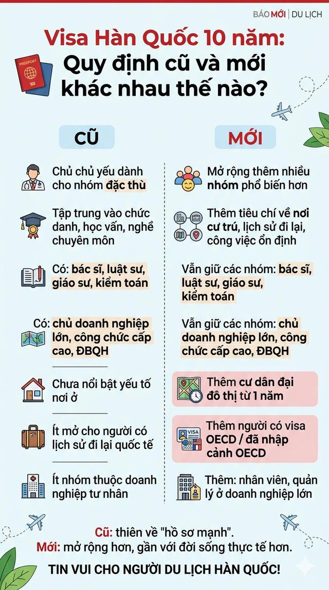 Tin khá vui: Một quốc gia mở rộng thêm nhóm người Việt xin được visa 10 năm, liên quan đến nơi ở hiện tại- Ảnh 4.