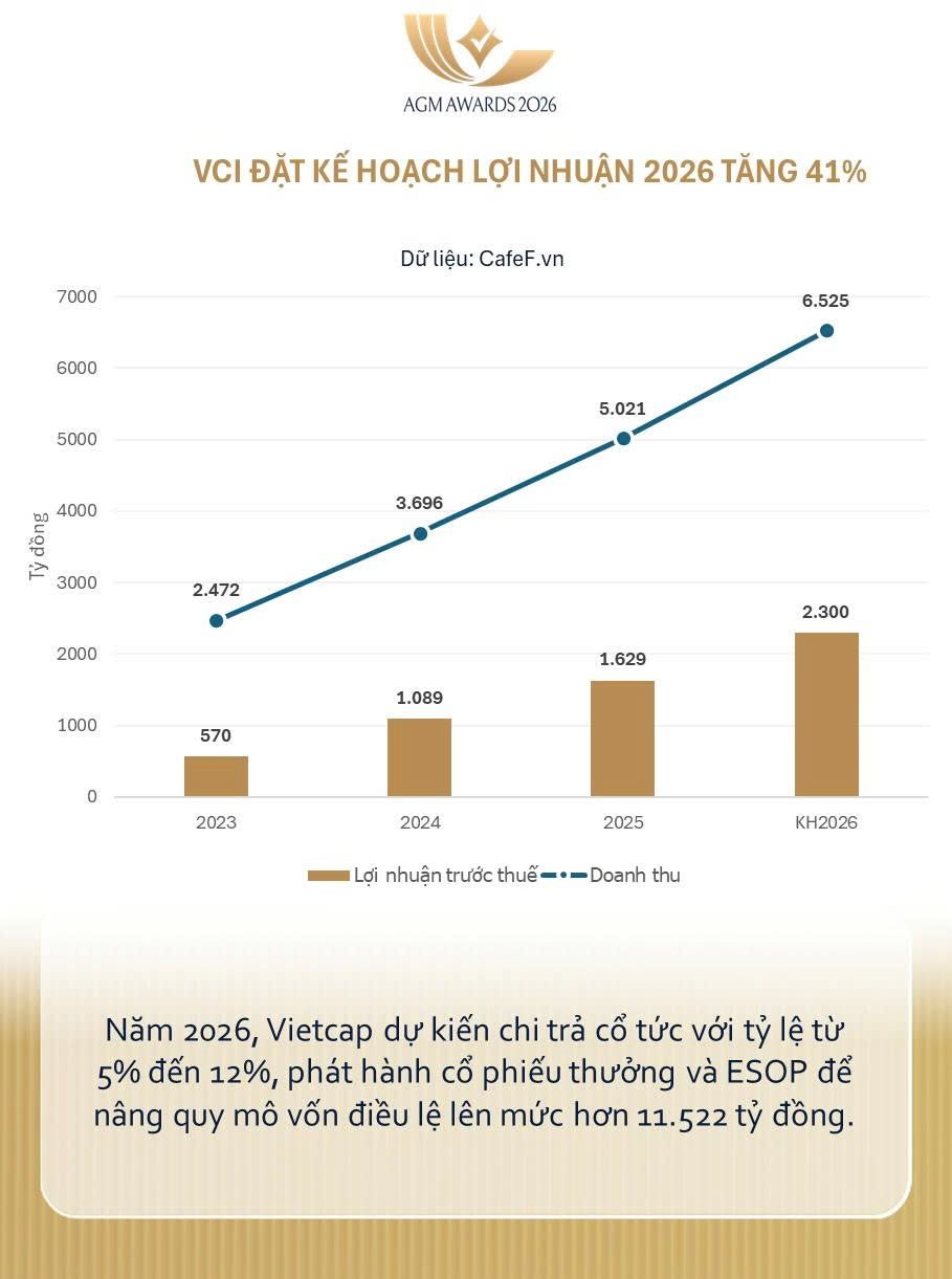 Công ty chứng khoán đầu tiên hé lộ kết quả kinh doanh quý 1/2026- Ảnh 1.