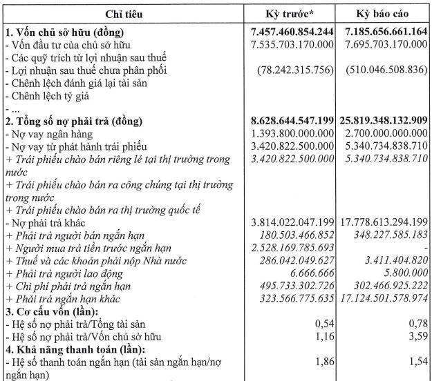 Đầu tư và Phát triển Bất động sản Phát Đạt huy động 5.600 tỷ đồng khi vừa báo lỗ - Ảnh 1.