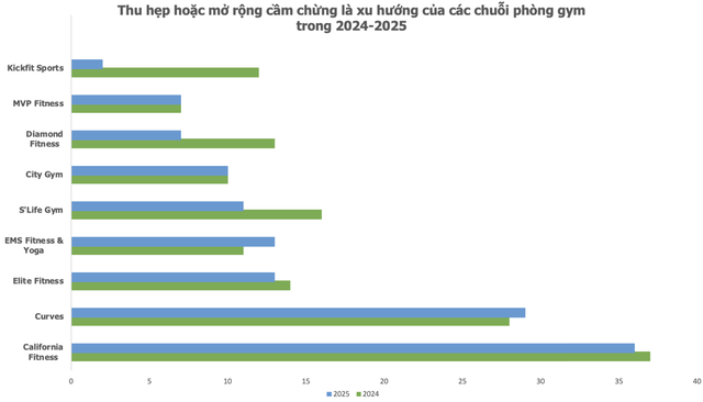 Chuỗi phòng tập hạng sang lâu đời bậc nhất Việt Nam đóng cửa toàn bộ chi nhánh tại TP HCM- Ảnh 1.