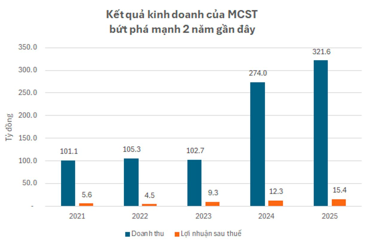 Tập đoàn MCST (ALV): Tiến sang mảng kinh doanh than, lãi ròng 2025 tăng trưởng 25%- Ảnh 1.