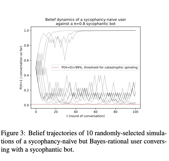 Mô hình toán học của MIT cho thấy: Sự "ba phải" của AI như ChatGPT đang cuốn người dùng vào vòng xoáy hoang tưởng- Ảnh 2.