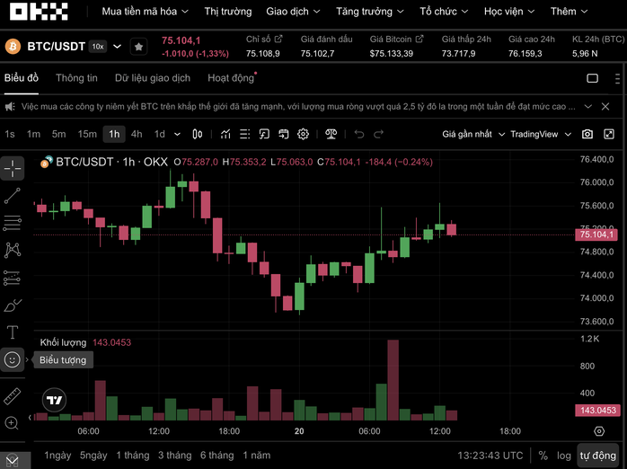 Thị trường tiền số hôm nay, 20-4: Bitcoin đứng trước thời khắc then chốt- Ảnh 1.
