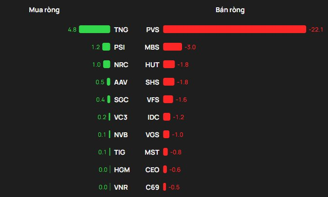 Một cổ phiếu bị khối ngoại "xả" mạnh gần 900 tỷ đồng phiên đầu tuần- Ảnh 2.