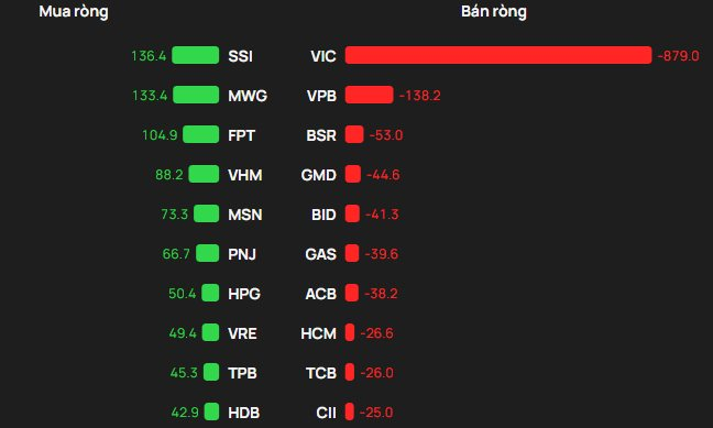 Một cổ phiếu bị khối ngoại "xả" mạnh gần 900 tỷ đồng phiên đầu tuần- Ảnh 1.