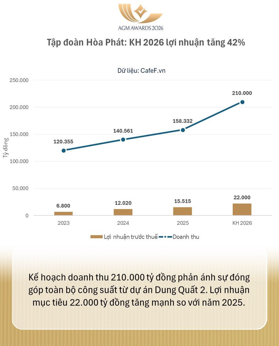 Đâu là mảng sinh lời tốt nhất của Hòa Phát?- Ảnh 4.