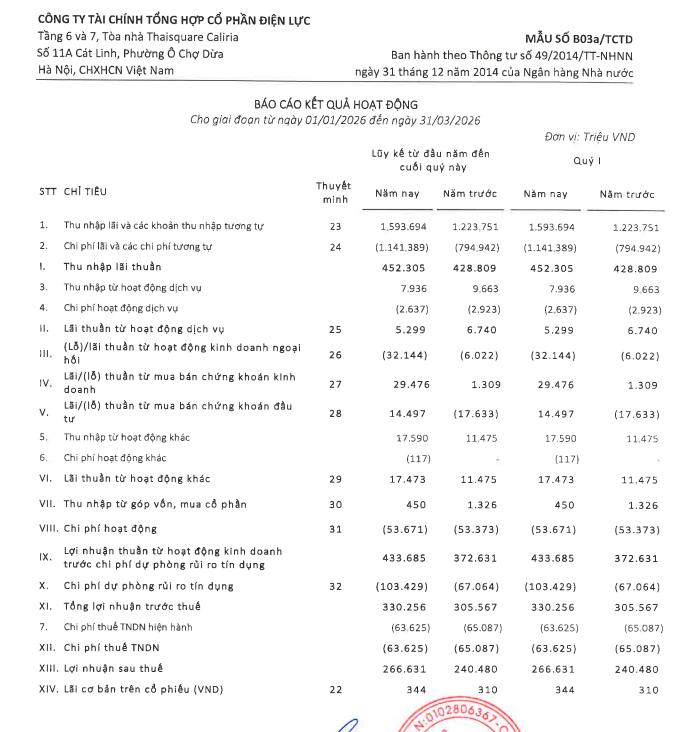 EVF duy trì đà tăng trưởng, lợi nhuận quý I/2026 tăng 8,1% - Ảnh 1.