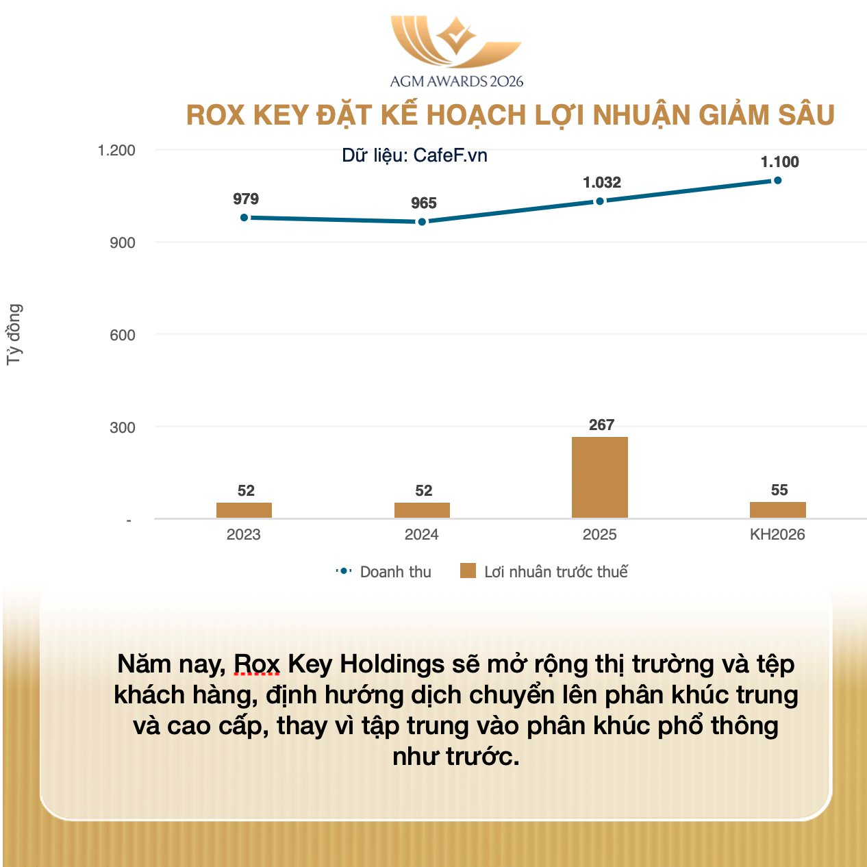 CEO Rox Key Holdings nói gì về kế hoạch lợi nhuận giảm và chiến lược “win-win” với MSB?- Ảnh 2.