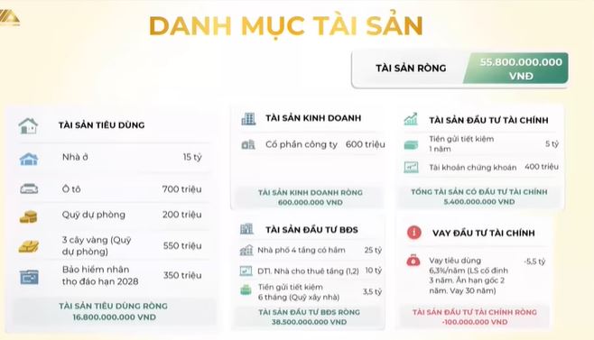 Có 3 căn nhà, tài sản hơn 40 tỷ, người đàn ông 43 tuổi muốn nghỉ hưu sớm: Chuyên gia cảnh báo rủi ro "kẹt dòng tiền" - Ảnh 1.
