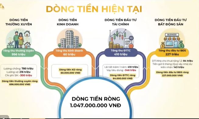 Có 3 căn nhà, tài sản hơn 40 tỷ, người đàn ông 43 tuổi muốn nghỉ hưu sớm: Chuyên gia cảnh báo rủi ro "kẹt dòng tiền" - Ảnh 2.