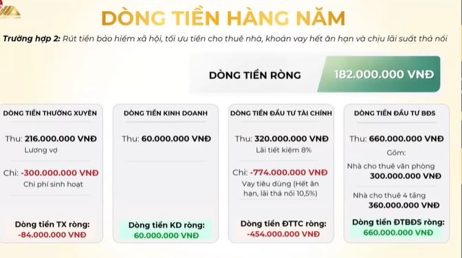 Có 3 căn nhà, tài sản hơn 40 tỷ, người đàn ông 43 tuổi muốn nghỉ hưu sớm: Chuyên gia cảnh báo rủi ro "kẹt dòng tiền" - Ảnh 3.