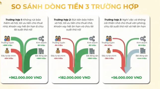 Có 3 căn nhà, tài sản hơn 40 tỷ, người đàn ông 43 tuổi muốn nghỉ hưu sớm: Chuyên gia cảnh báo rủi ro "kẹt dòng tiền" - Ảnh 4.