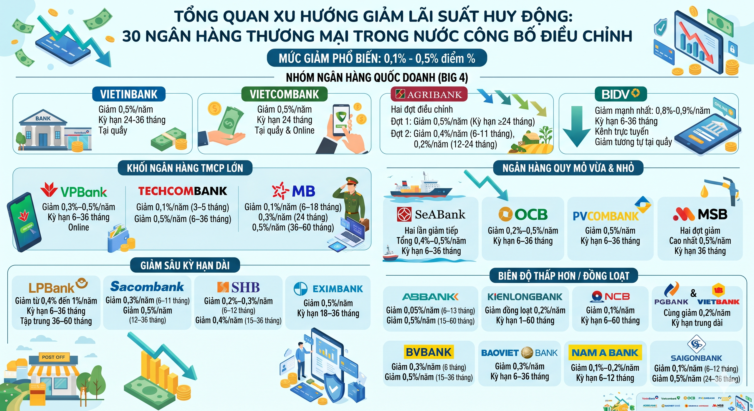 Ngân hàng nào giảm lãi suất mạnh nhất sau cuộc họp với Ngân hàng Nhà nước? - Ảnh 2.