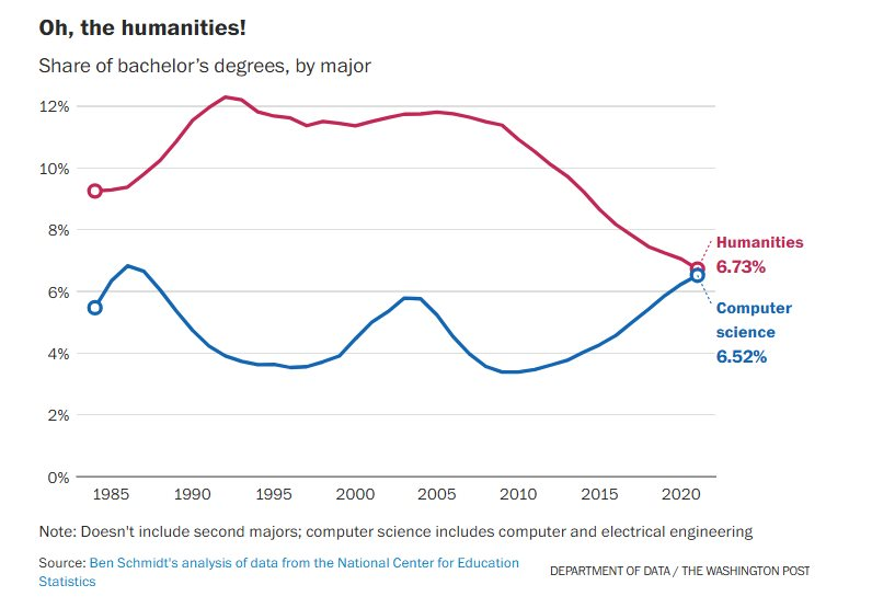 “Vua của các nghề” hết thời: Vì sao ngành Khoa học máy tính bất ngờ tụt dốc sau 15 năm thống trị?- Ảnh 3.
