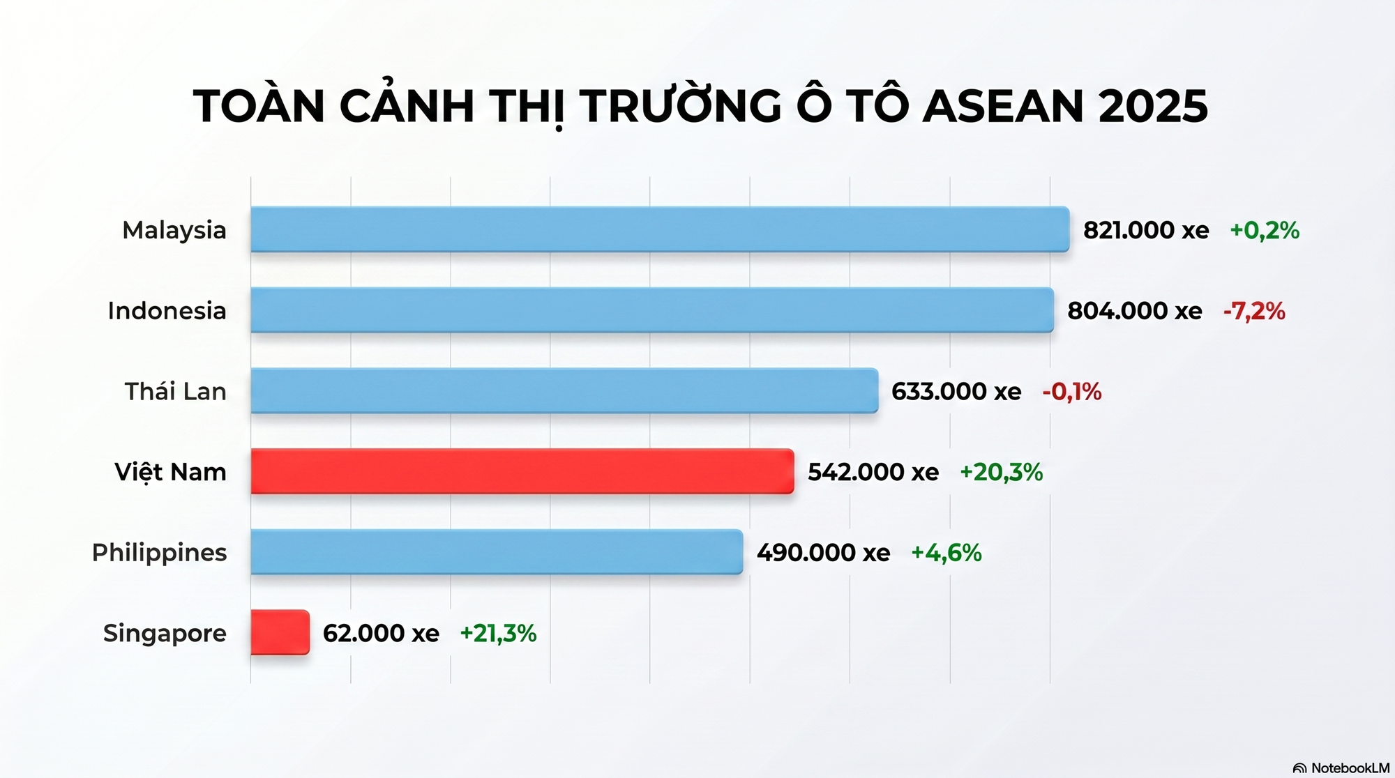 Doanh số ô tô tại Việt Nam tăng mạnh nhất Đông Nam Á, làm được một điều cả Thái Lan lẫn Indonesia 'mơ cũng khó'- Ảnh 2.