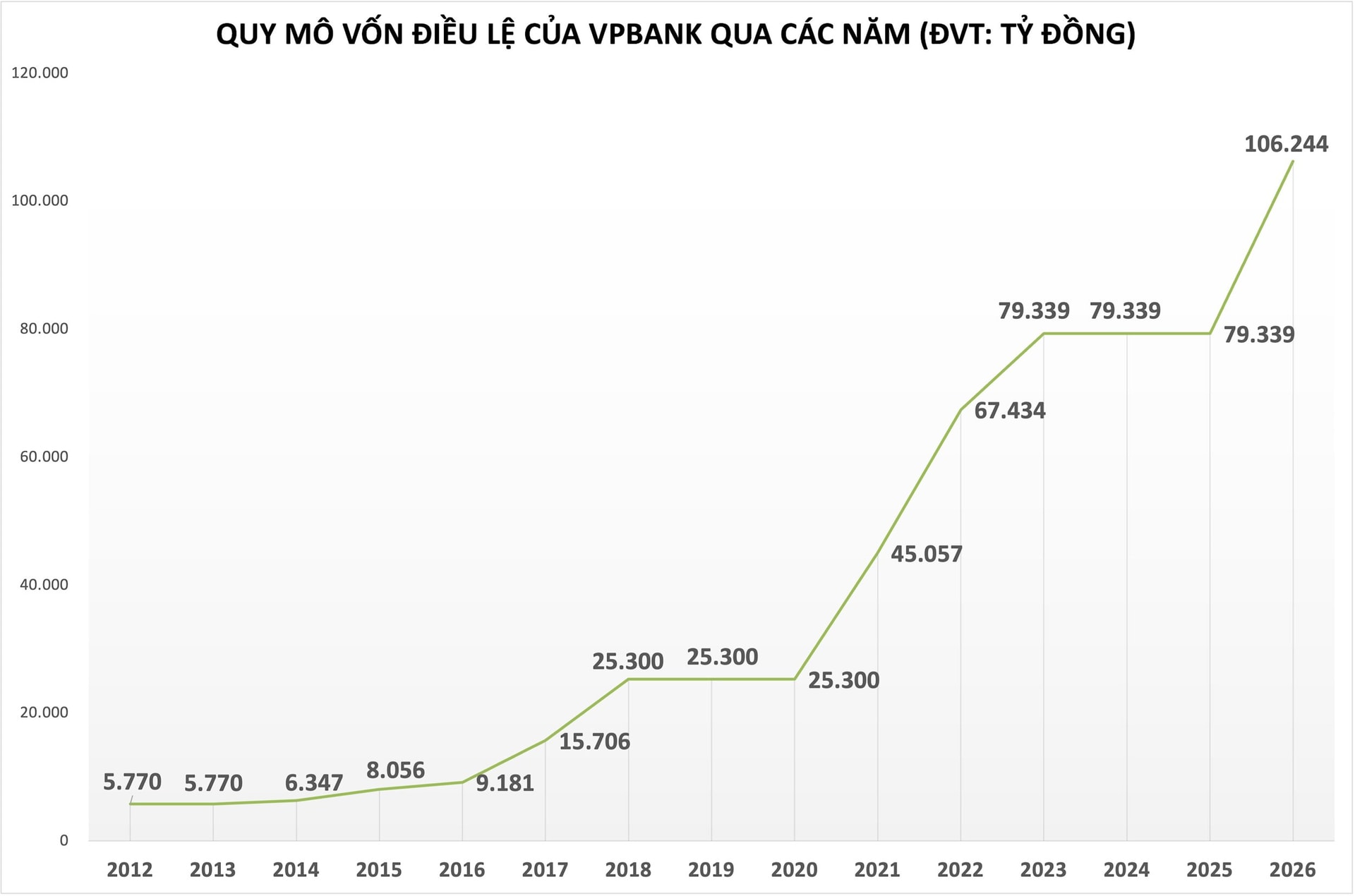 ĐHCĐ VPBank: Kế hoạch lợi nhuận 2026 trên 41.300 tỷ đồng, tăng vốn điều lệ lên cao nhất hệ thống ngân hàng - Ảnh 4.